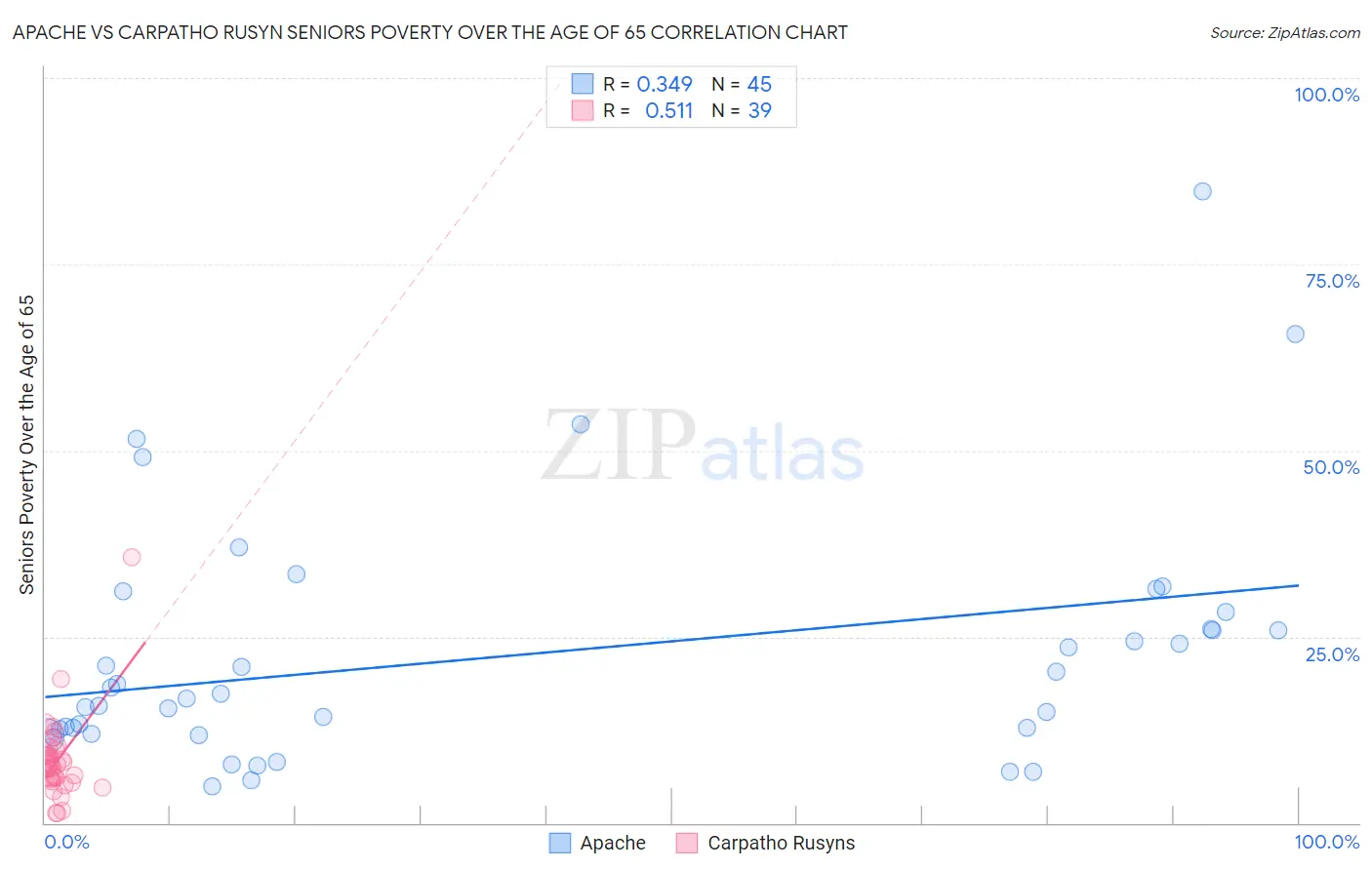 Apache vs Carpatho Rusyn Seniors Poverty Over the Age of 65