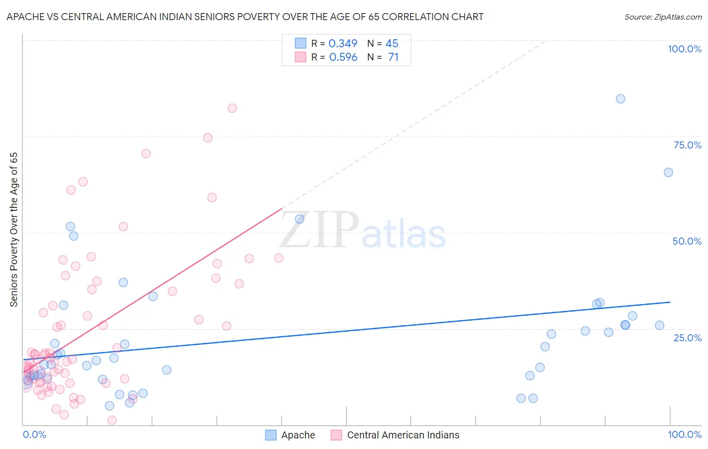 Apache vs Central American Indian Seniors Poverty Over the Age of 65