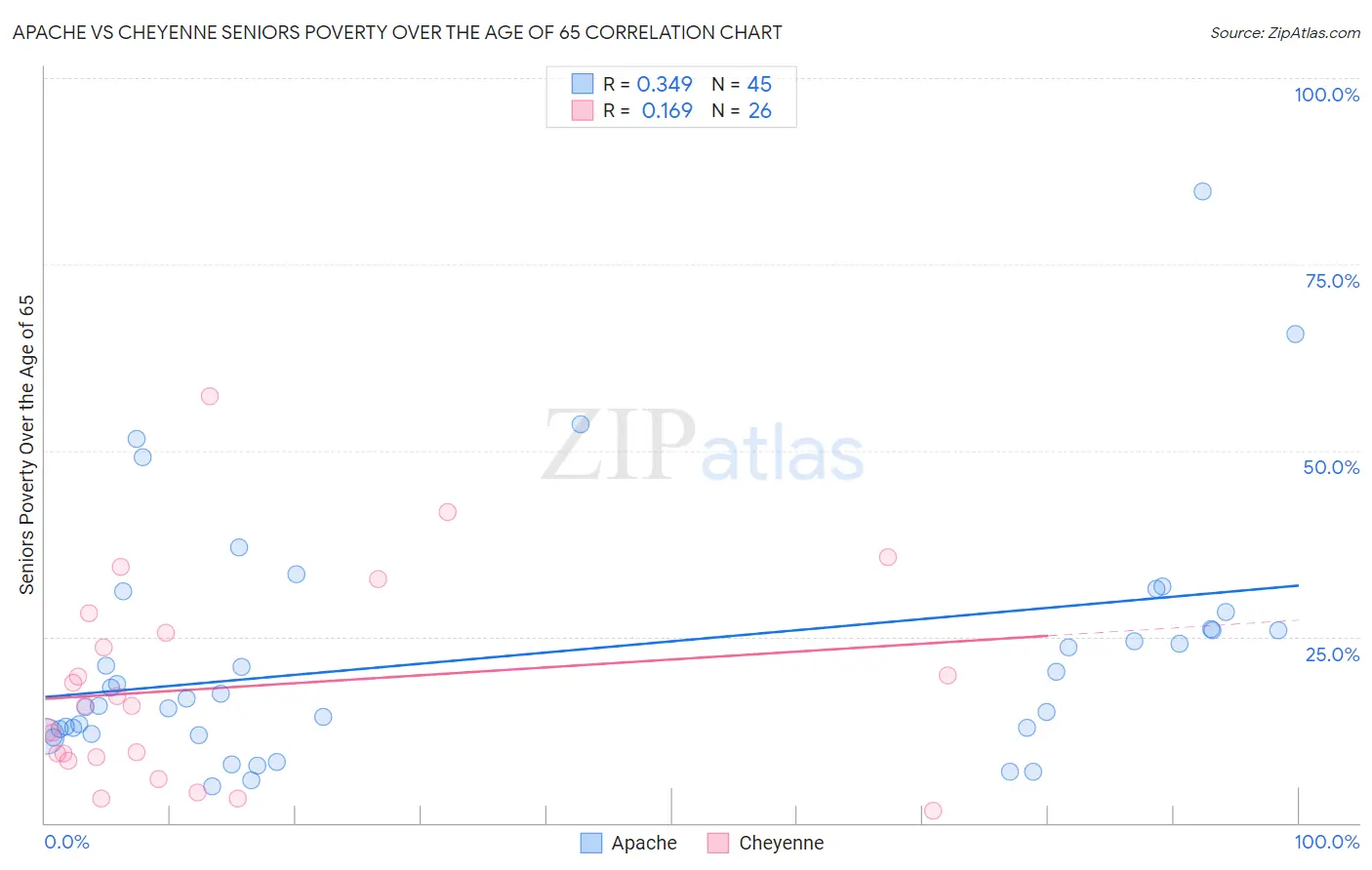 Apache vs Cheyenne Seniors Poverty Over the Age of 65