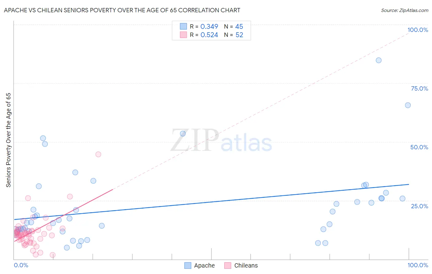 Apache vs Chilean Seniors Poverty Over the Age of 65