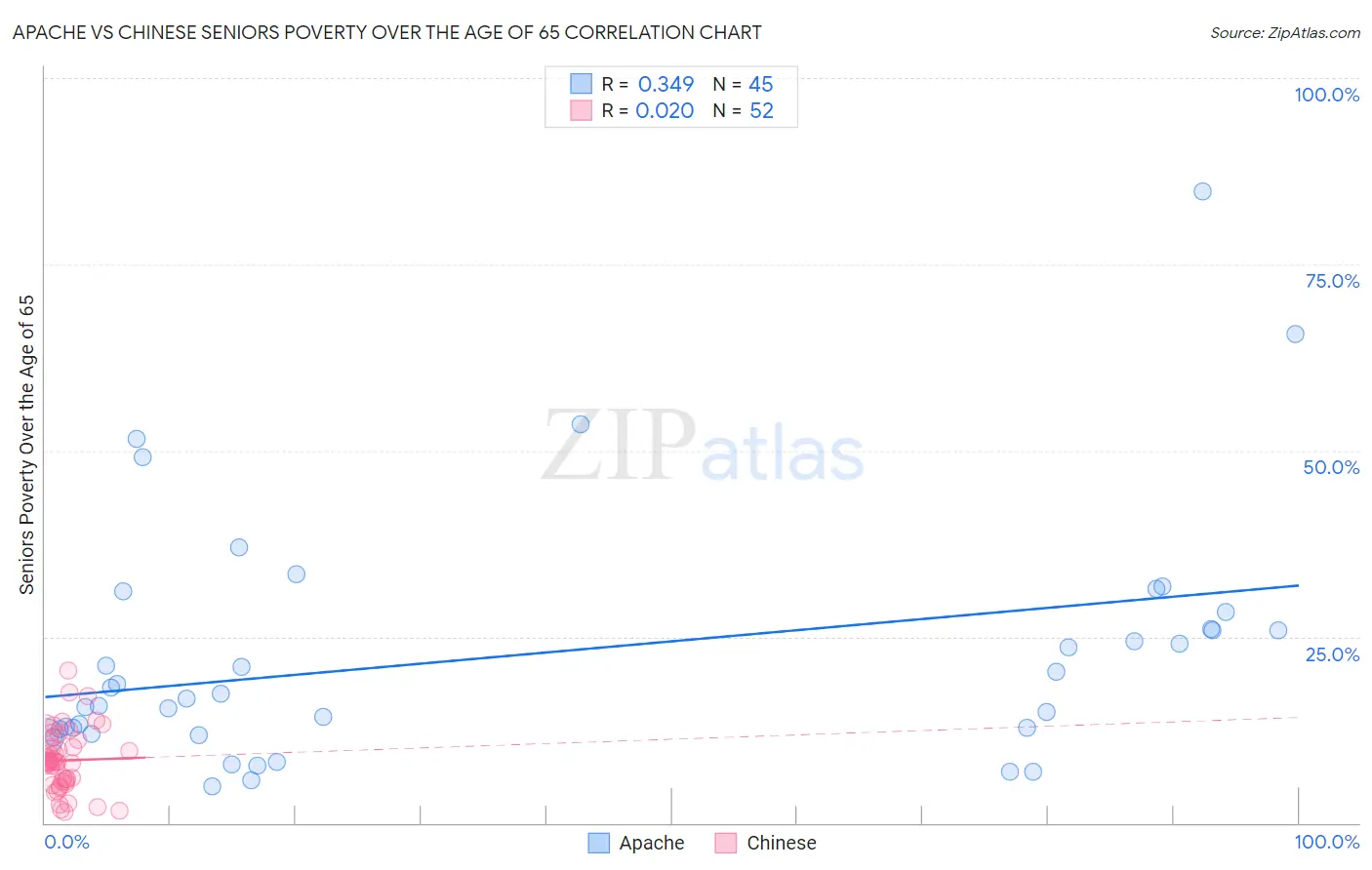 Apache vs Chinese Seniors Poverty Over the Age of 65