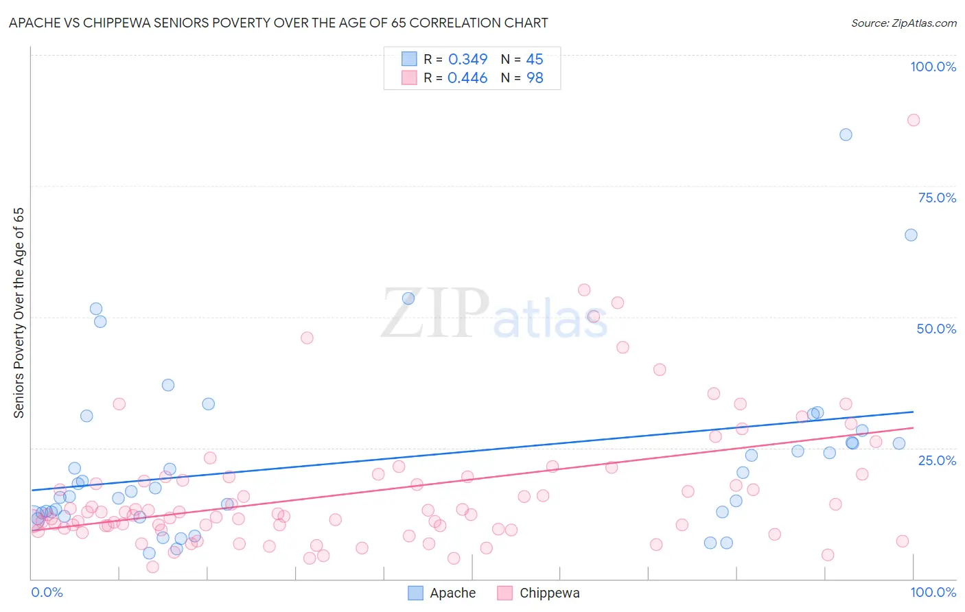 Apache vs Chippewa Seniors Poverty Over the Age of 65