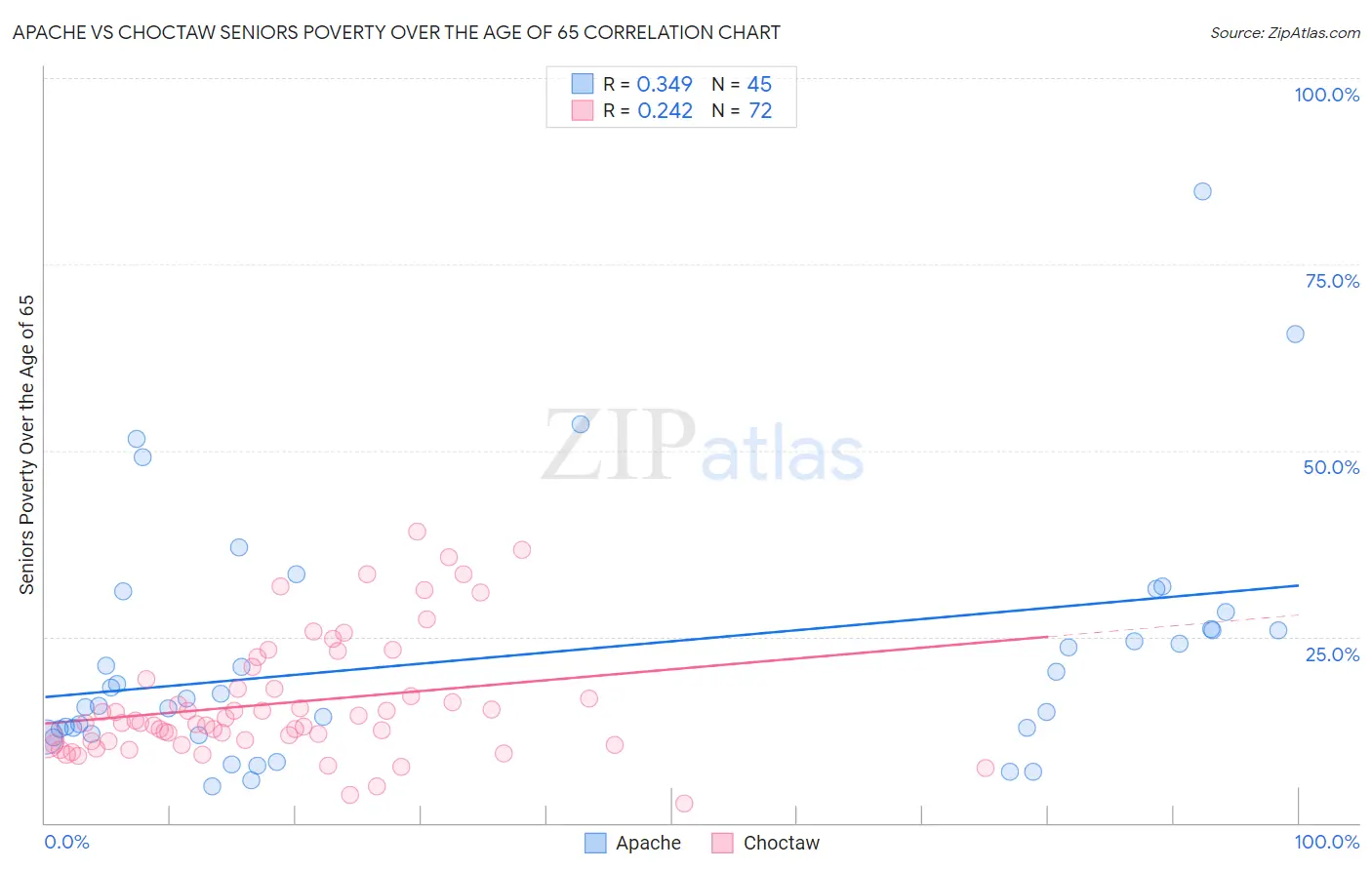 Apache vs Choctaw Seniors Poverty Over the Age of 65