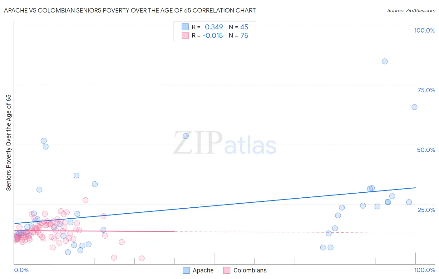 Apache vs Colombian Seniors Poverty Over the Age of 65
