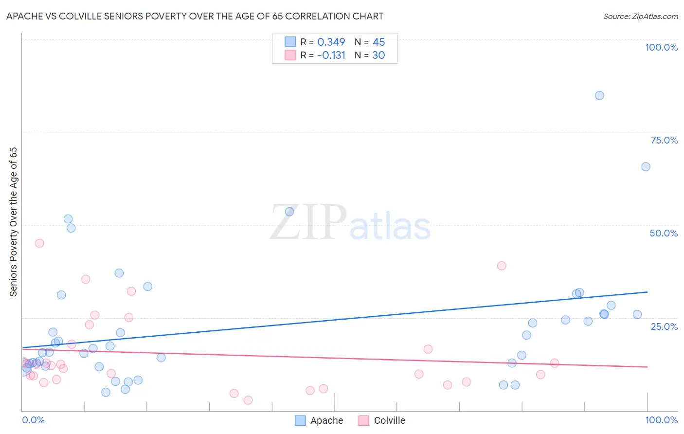 Apache vs Colville Seniors Poverty Over the Age of 65