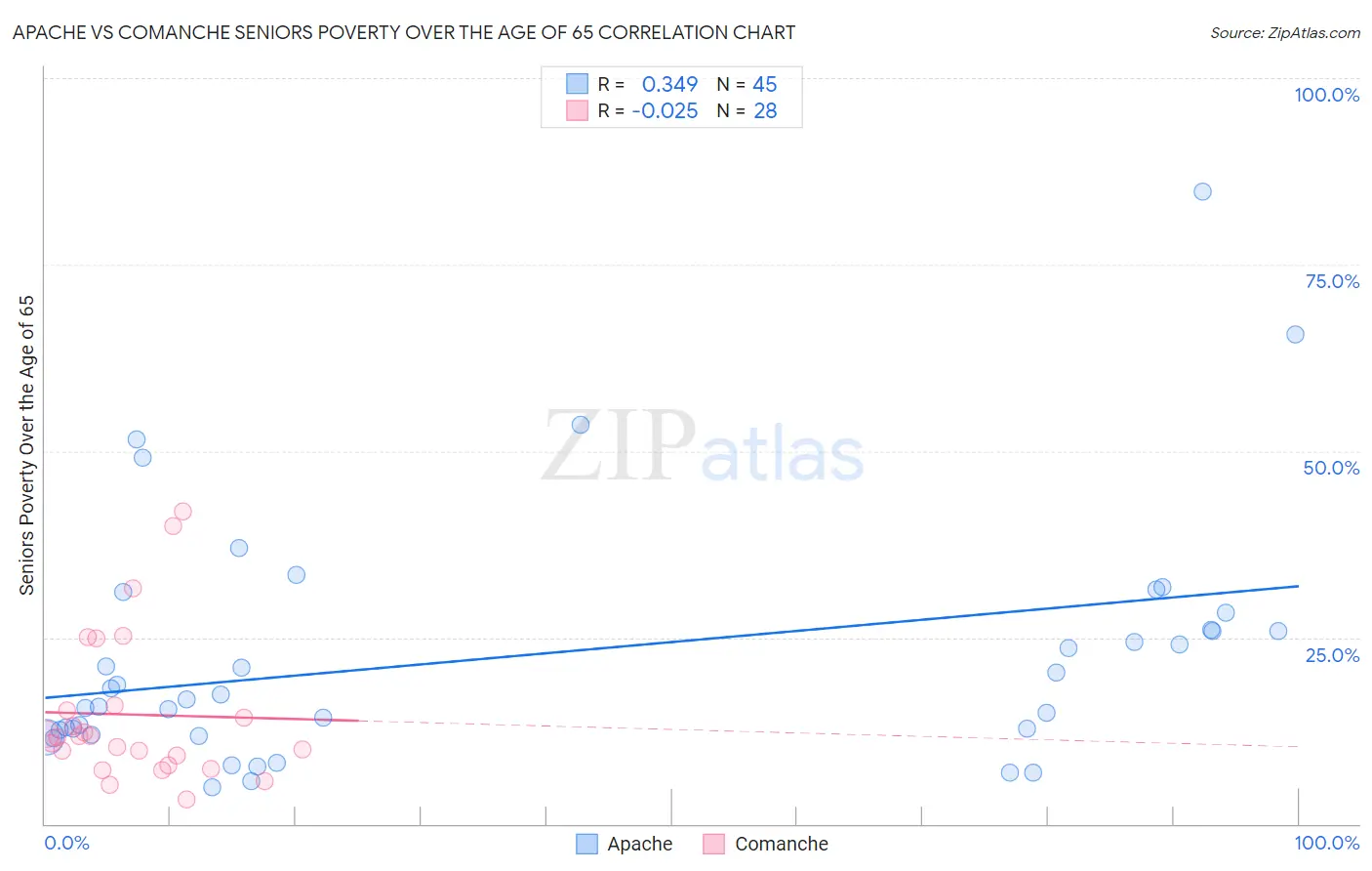 Apache vs Comanche Seniors Poverty Over the Age of 65