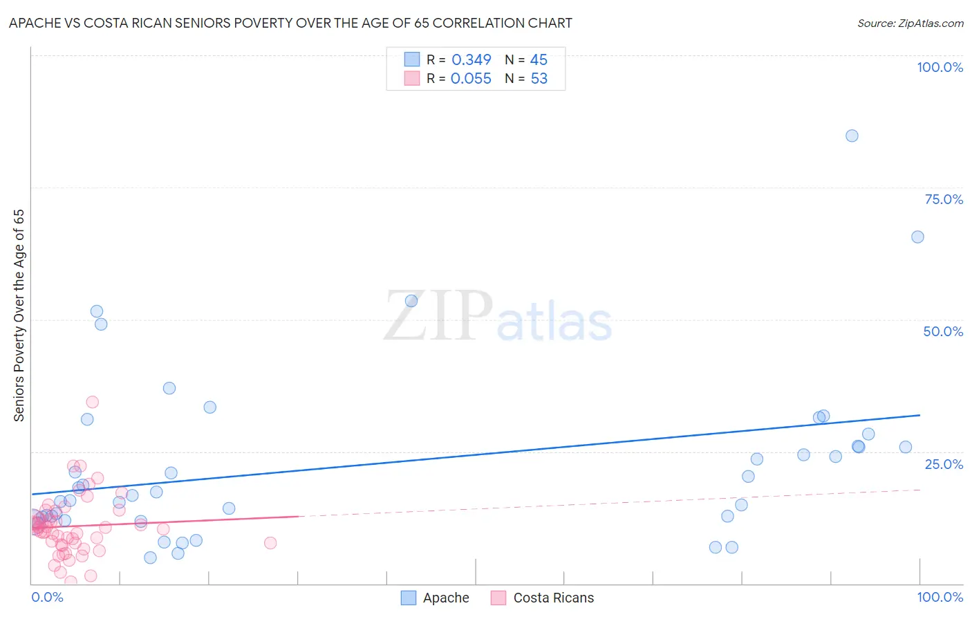 Apache vs Costa Rican Seniors Poverty Over the Age of 65