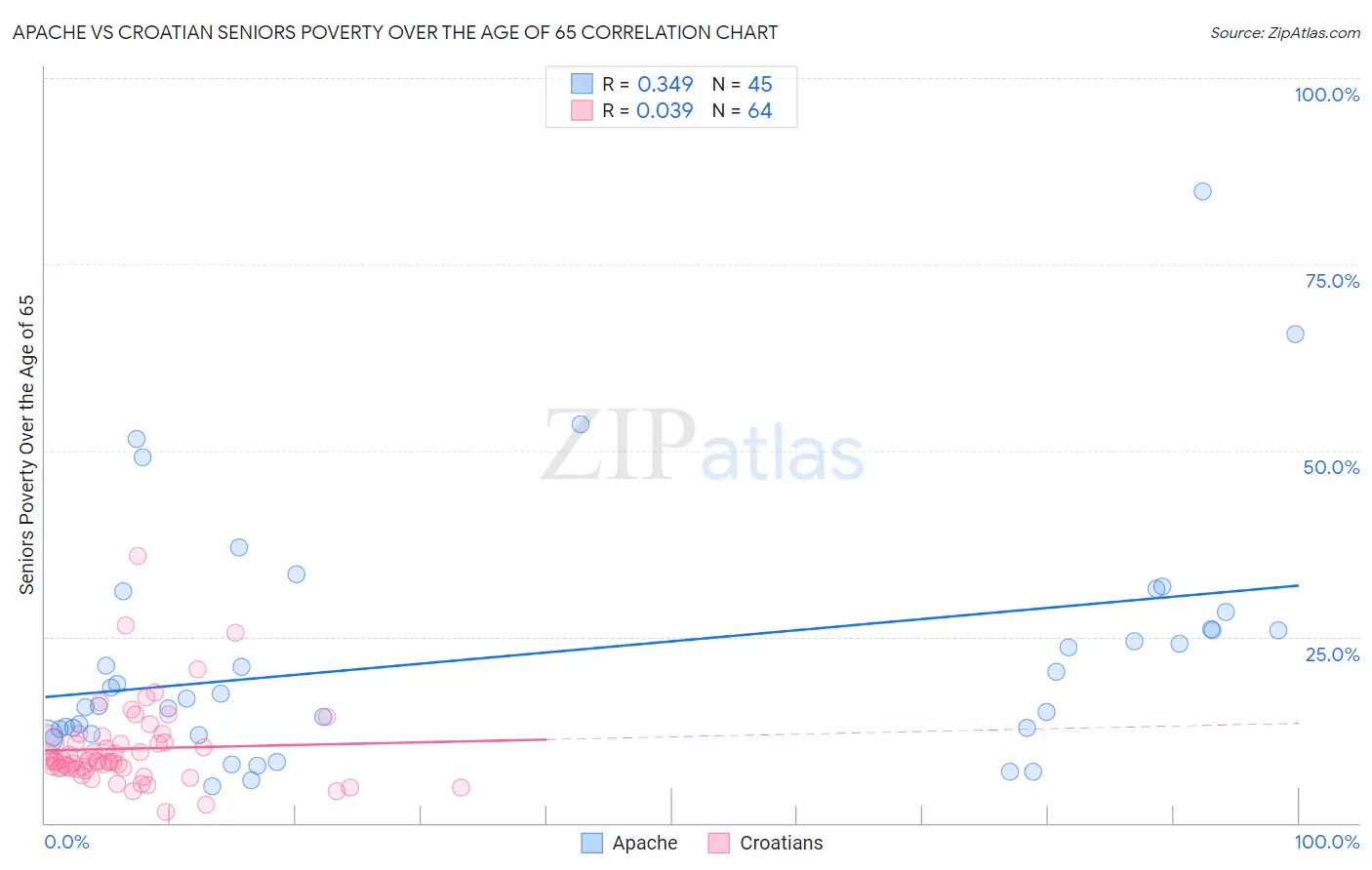 Apache vs Croatian Seniors Poverty Over the Age of 65