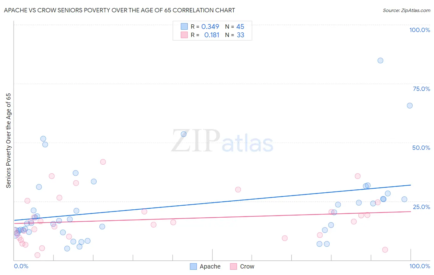 Apache vs Crow Seniors Poverty Over the Age of 65
