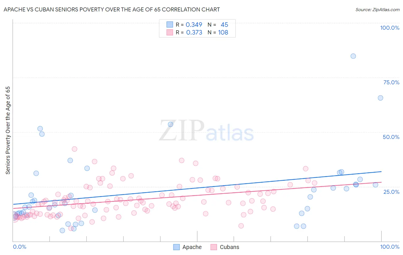 Apache vs Cuban Seniors Poverty Over the Age of 65