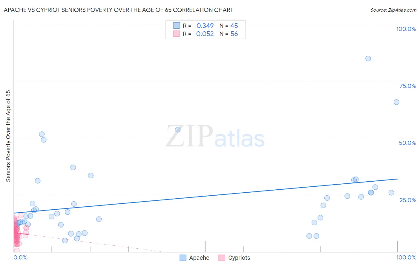 Apache vs Cypriot Seniors Poverty Over the Age of 65