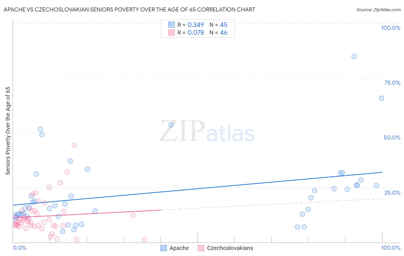 Apache vs Czechoslovakian Seniors Poverty Over the Age of 65
