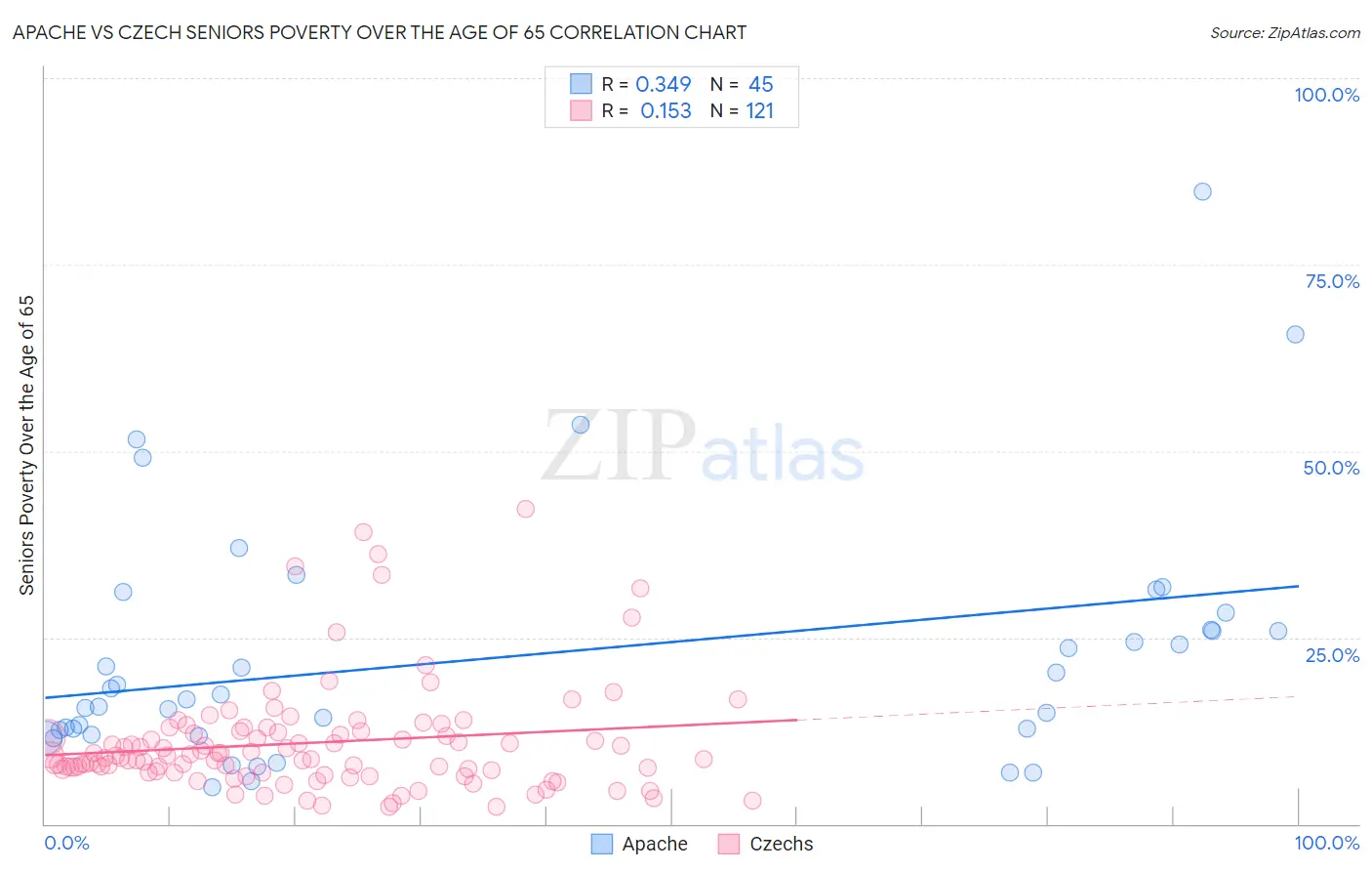 Apache vs Czech Seniors Poverty Over the Age of 65