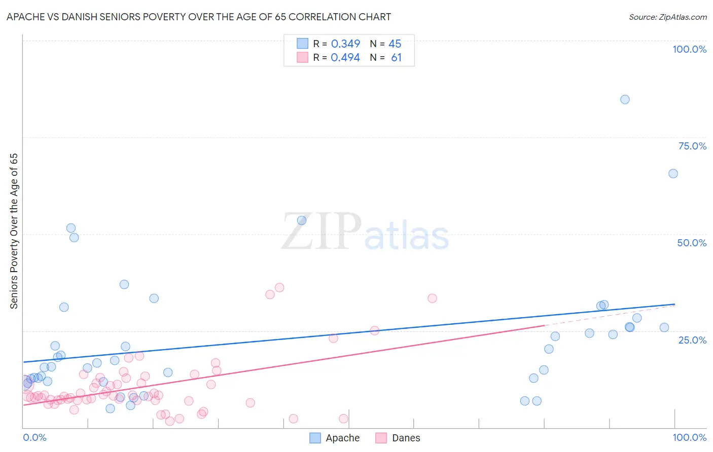 Apache vs Danish Seniors Poverty Over the Age of 65