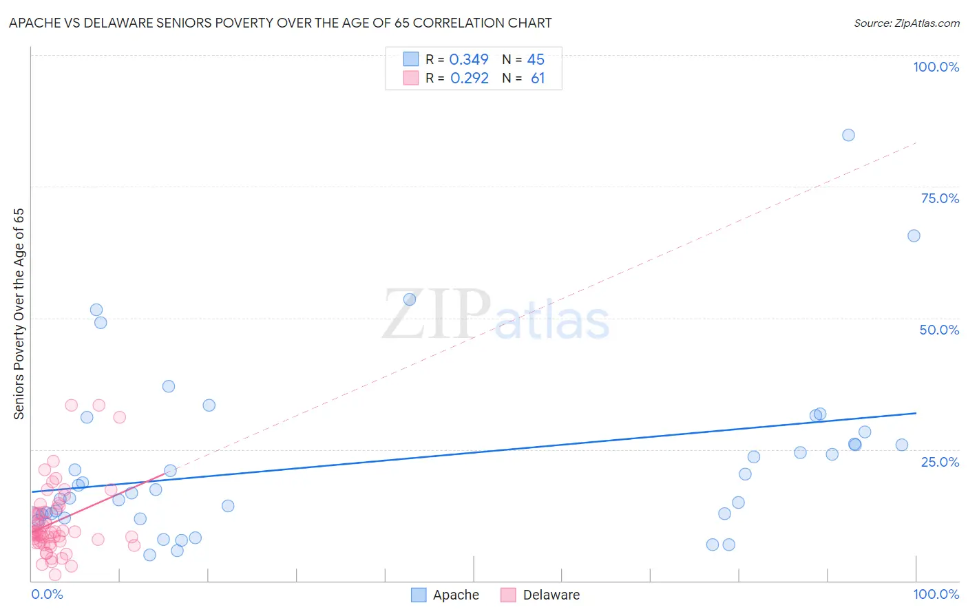Apache vs Delaware Seniors Poverty Over the Age of 65