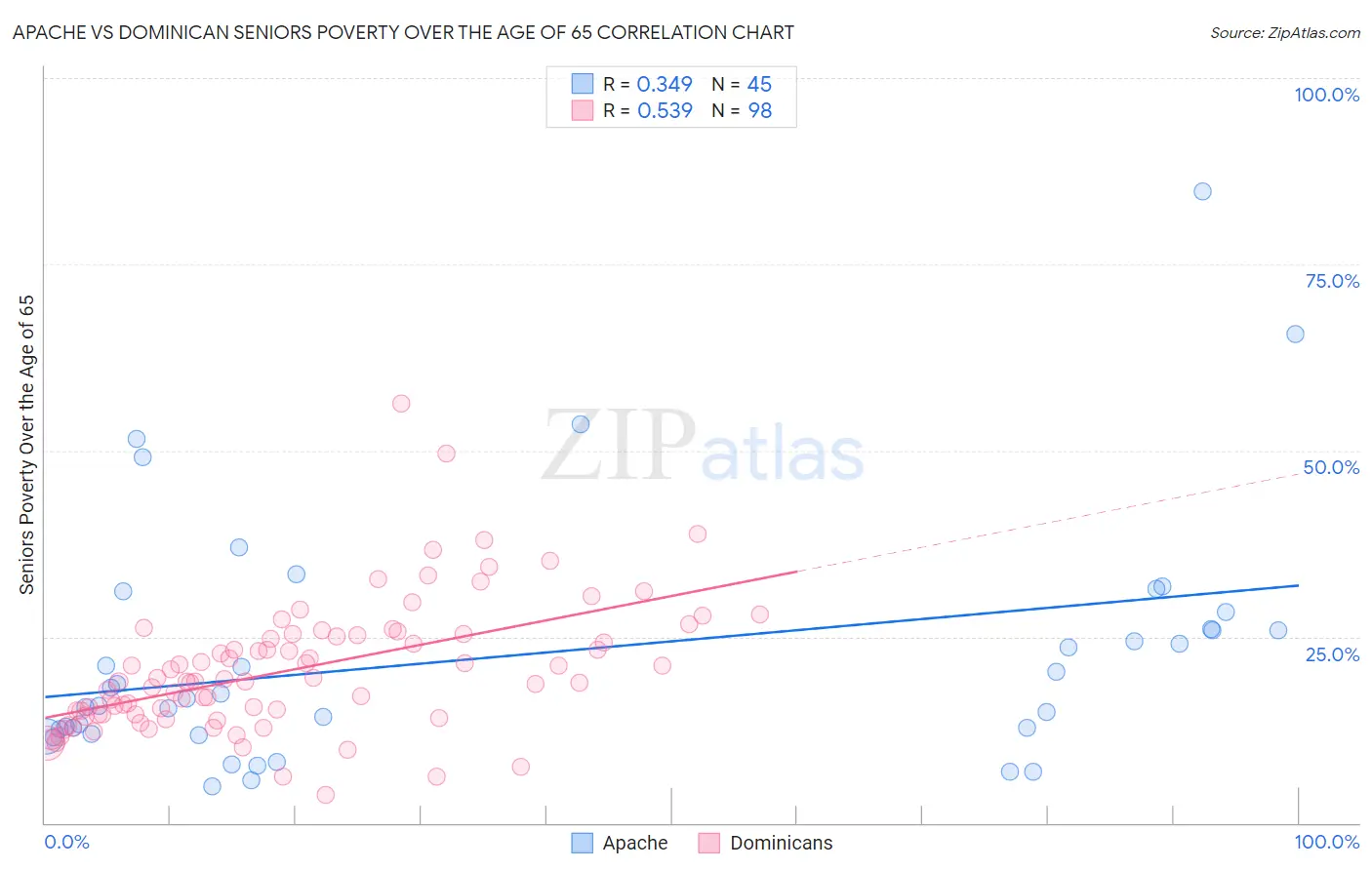 Apache vs Dominican Seniors Poverty Over the Age of 65