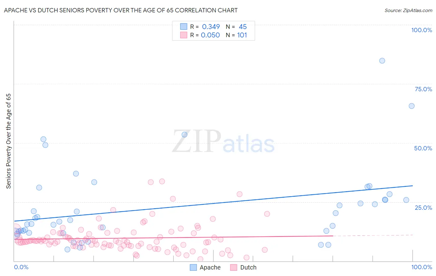 Apache vs Dutch Seniors Poverty Over the Age of 65