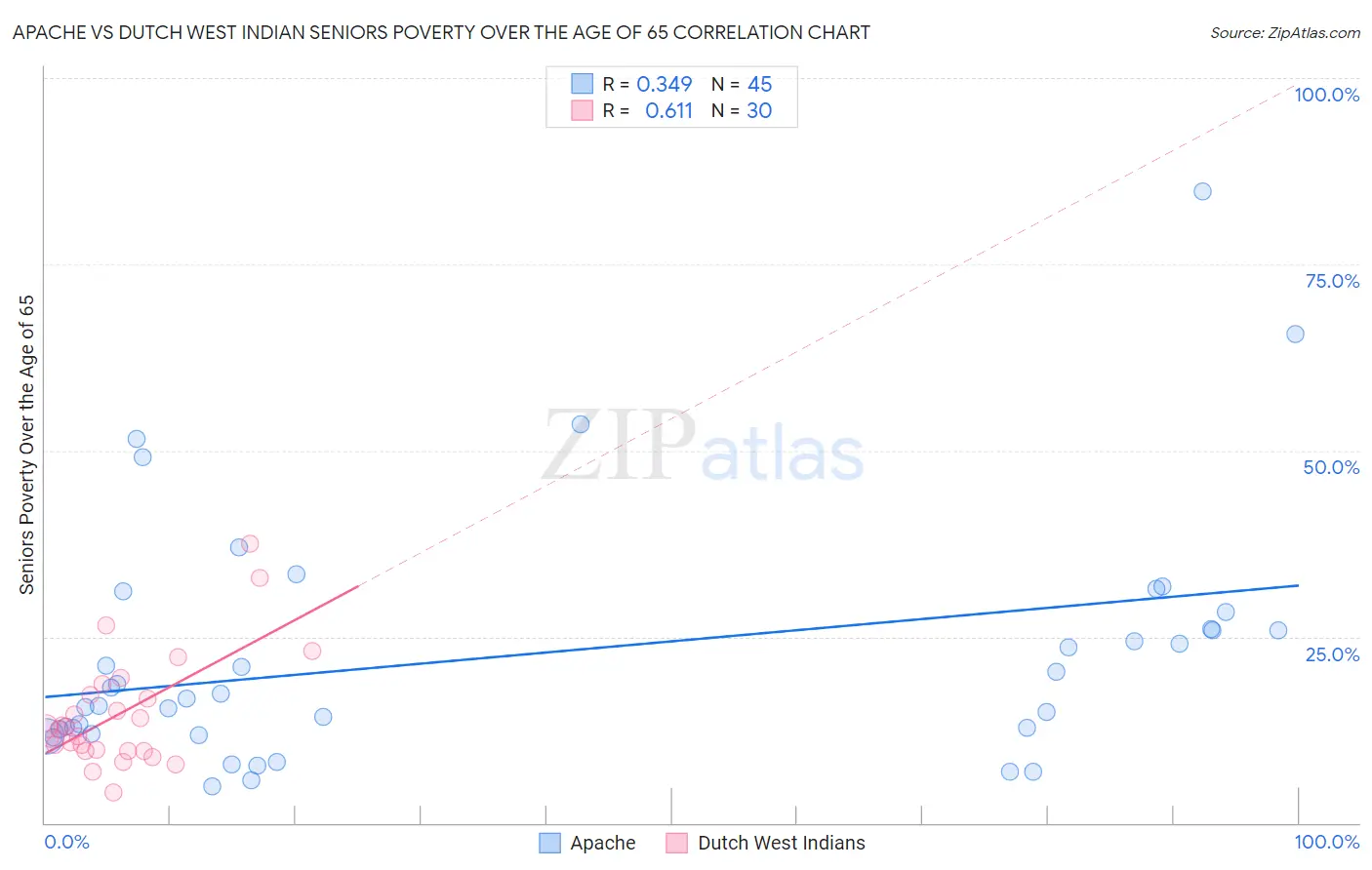 Apache vs Dutch West Indian Seniors Poverty Over the Age of 65