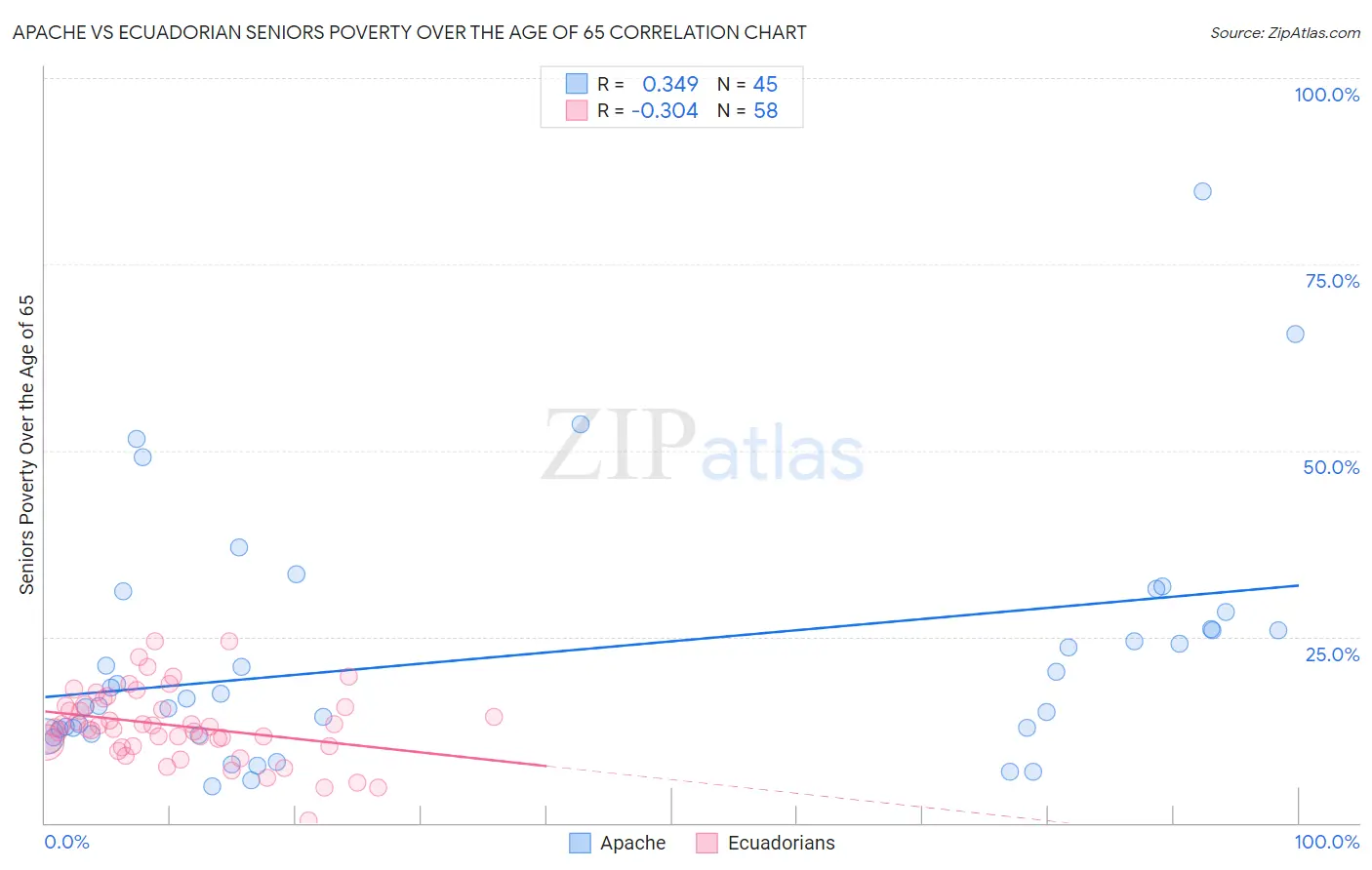 Apache vs Ecuadorian Seniors Poverty Over the Age of 65