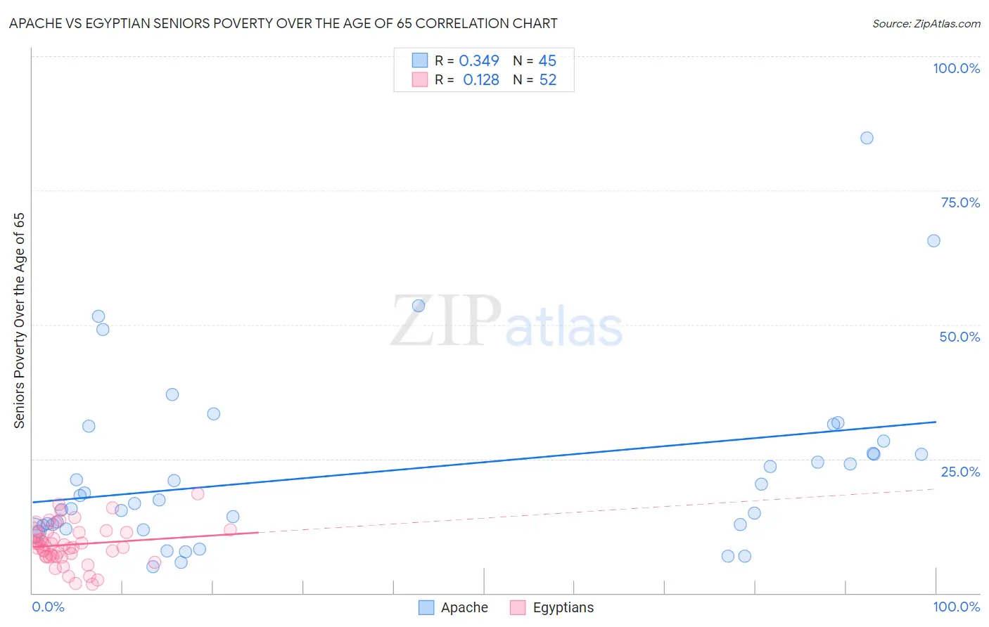 Apache vs Egyptian Seniors Poverty Over the Age of 65