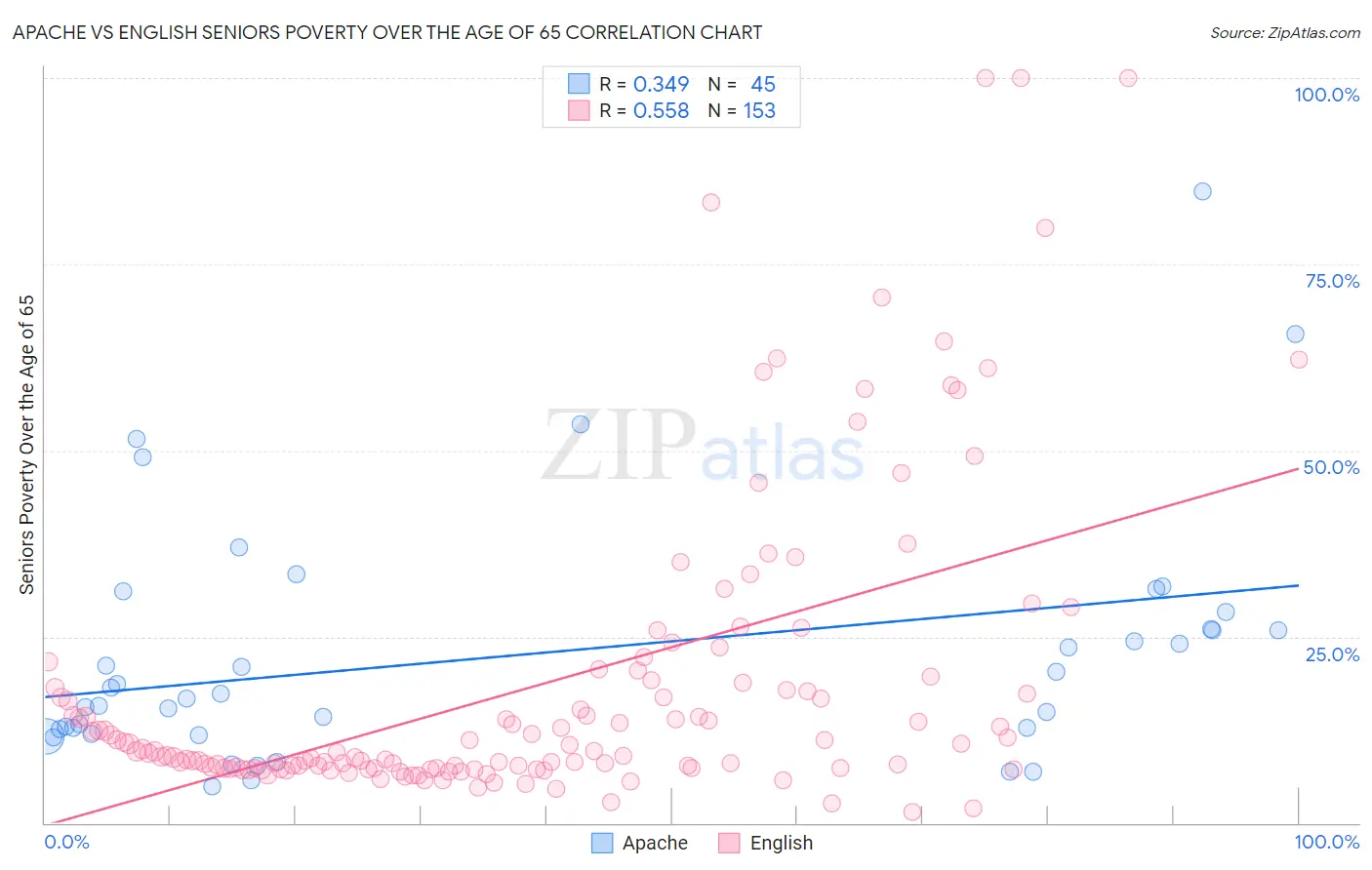 Apache vs English Seniors Poverty Over the Age of 65
