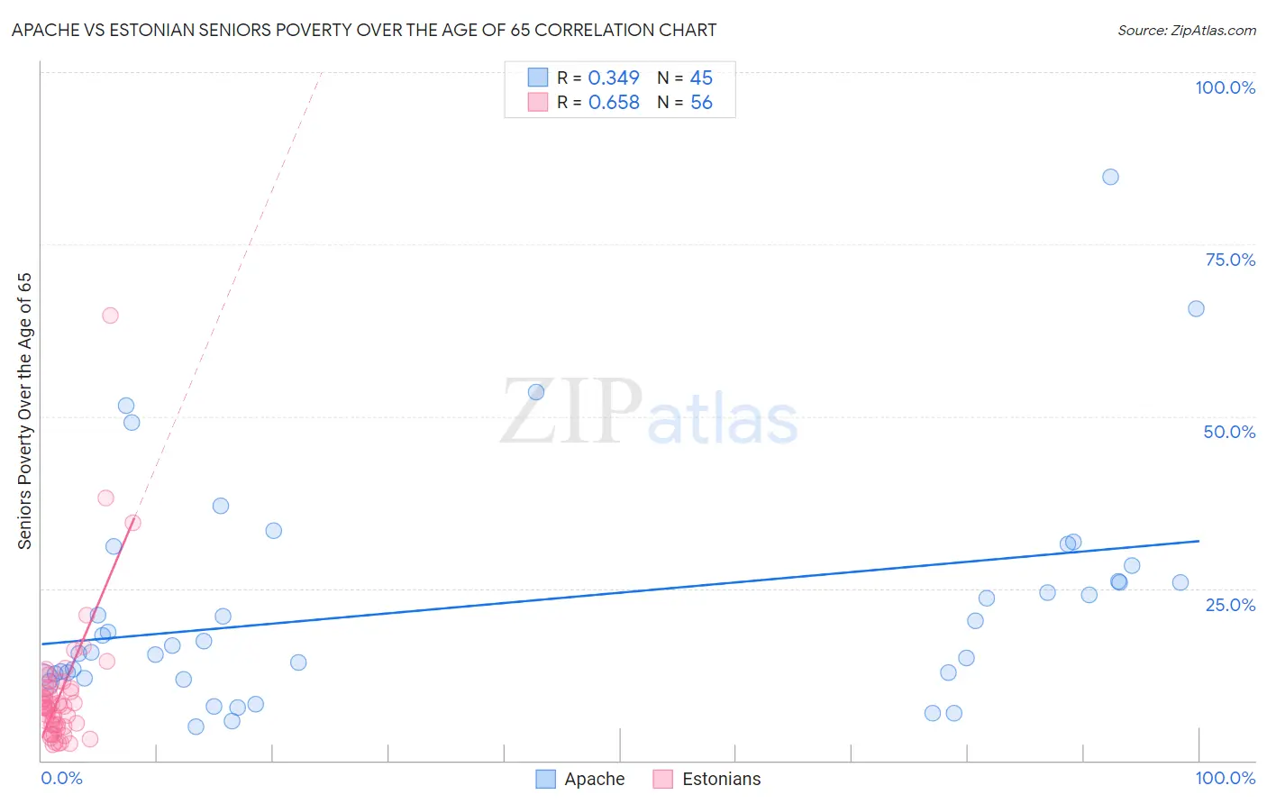 Apache vs Estonian Seniors Poverty Over the Age of 65