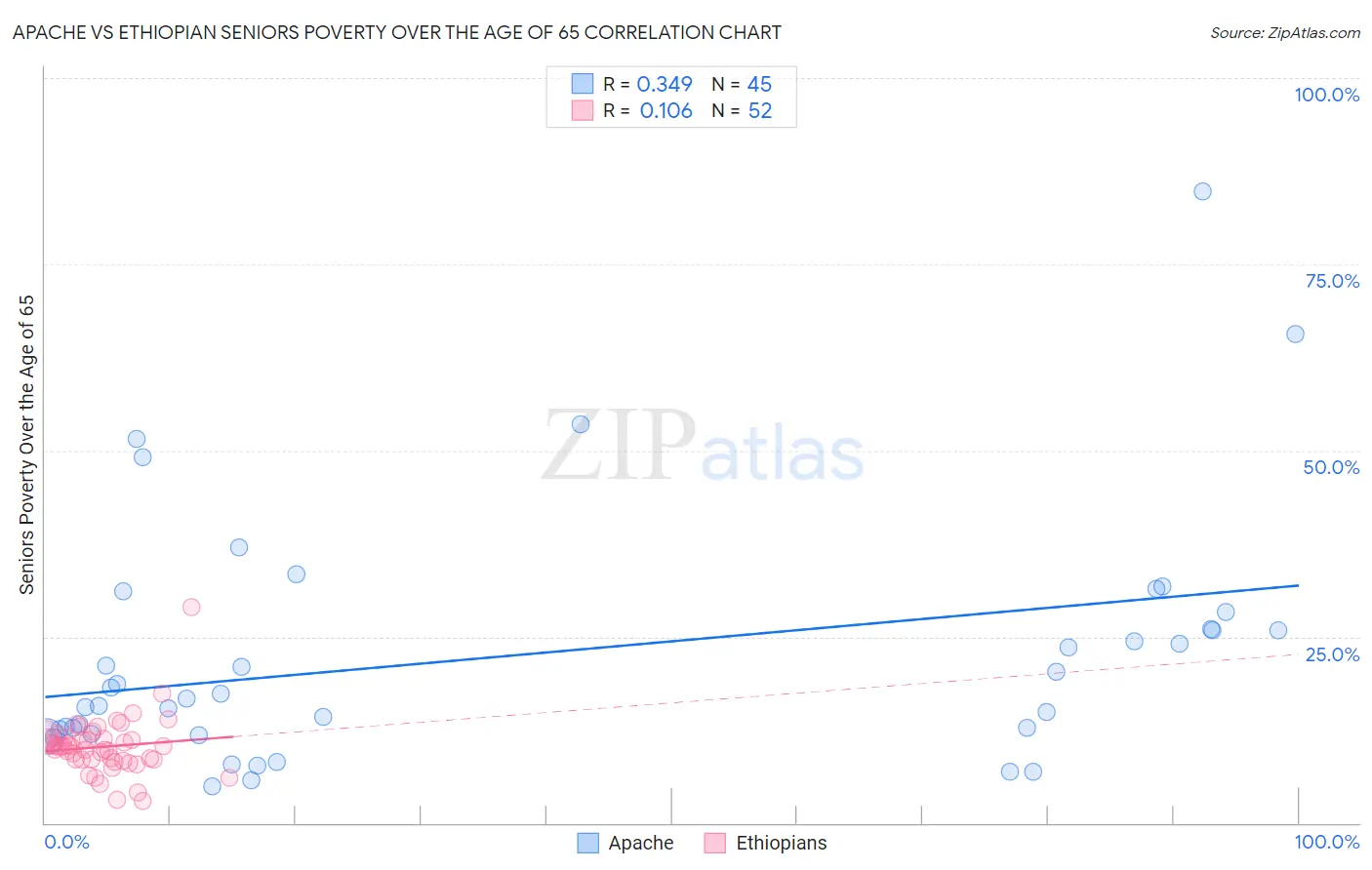 Apache vs Ethiopian Seniors Poverty Over the Age of 65
