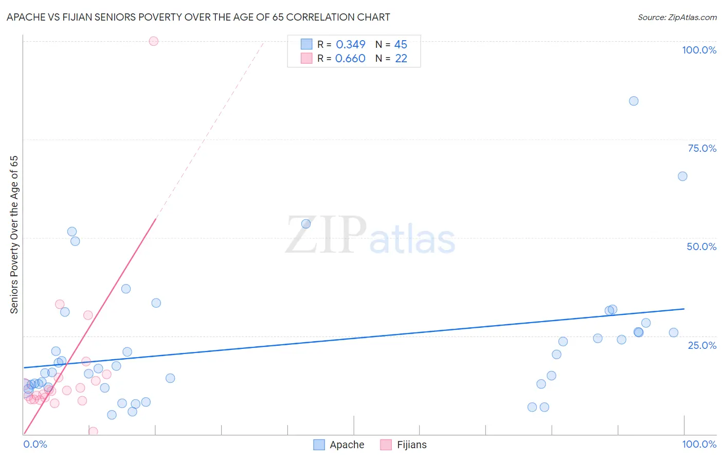 Apache vs Fijian Seniors Poverty Over the Age of 65