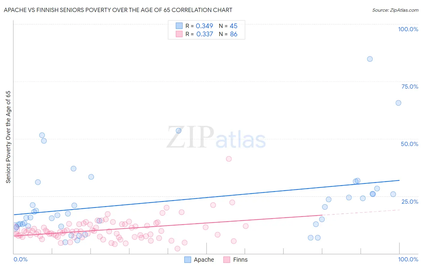 Apache vs Finnish Seniors Poverty Over the Age of 65