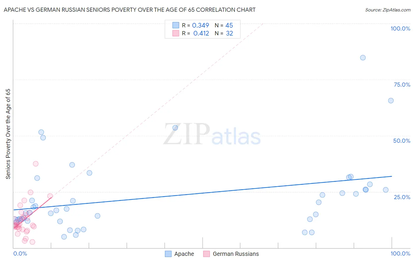 Apache vs German Russian Seniors Poverty Over the Age of 65