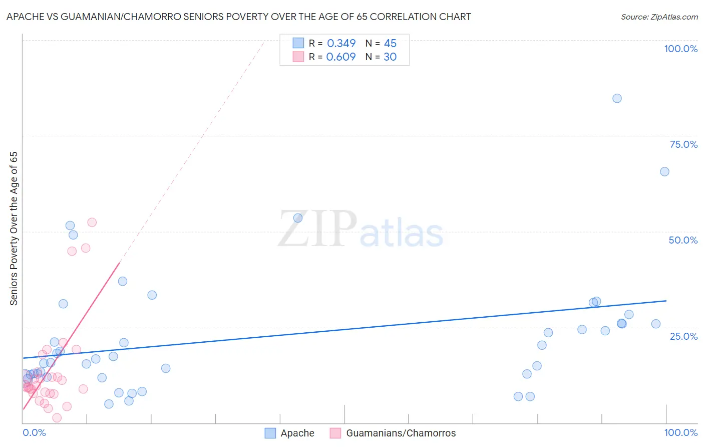 Apache vs Guamanian/Chamorro Seniors Poverty Over the Age of 65