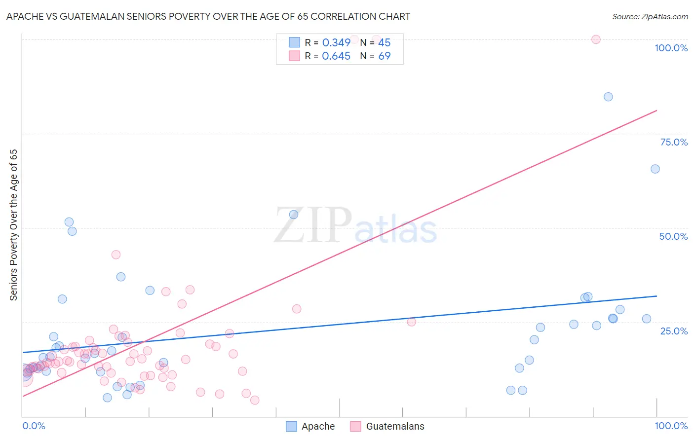 Apache vs Guatemalan Seniors Poverty Over the Age of 65