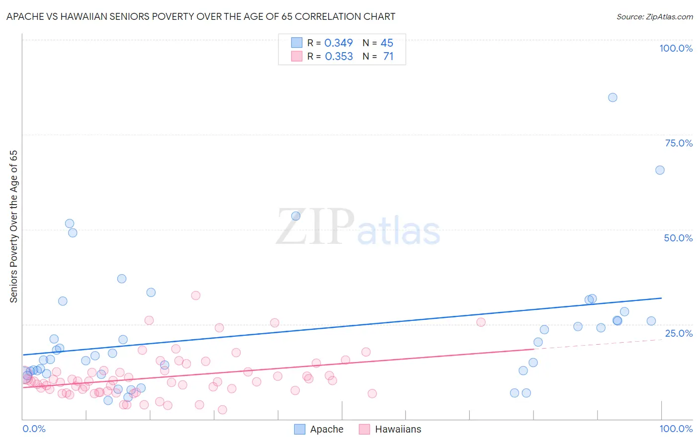 Apache vs Hawaiian Seniors Poverty Over the Age of 65
