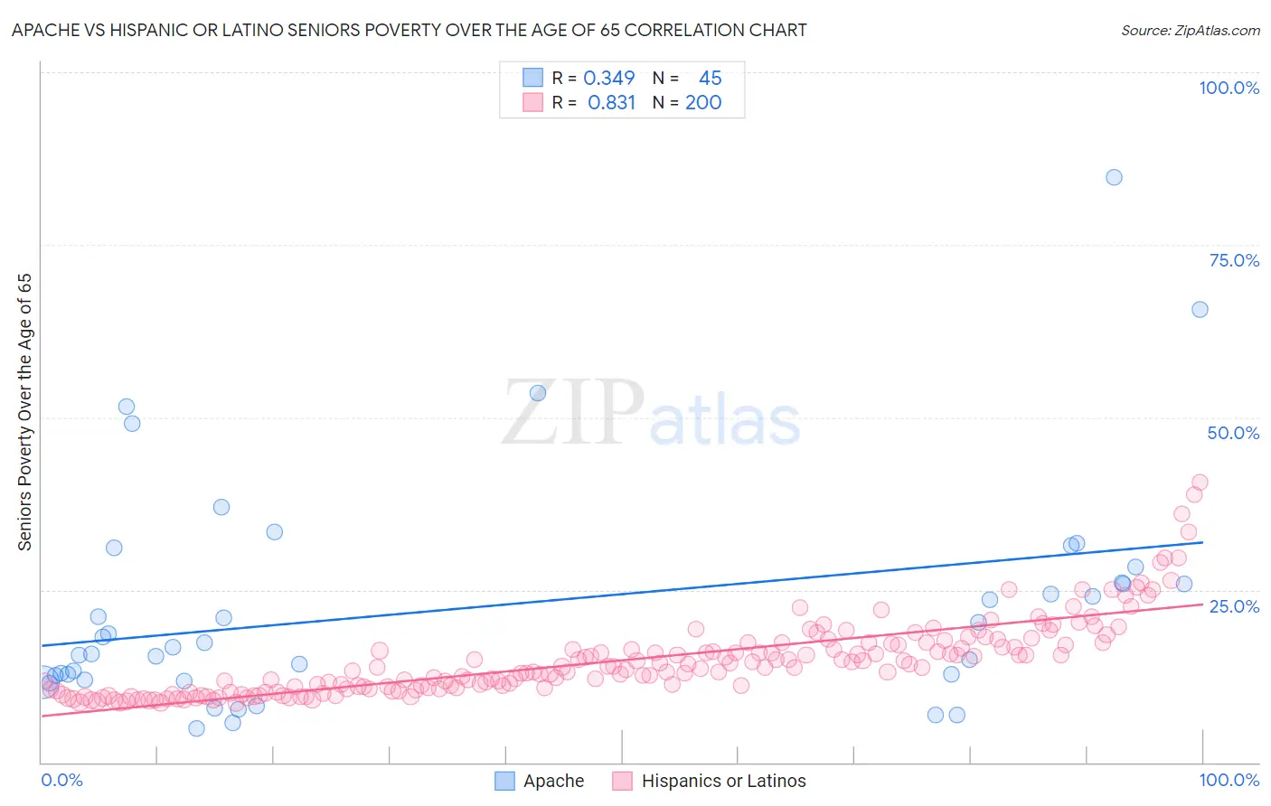 Apache vs Hispanic or Latino Seniors Poverty Over the Age of 65