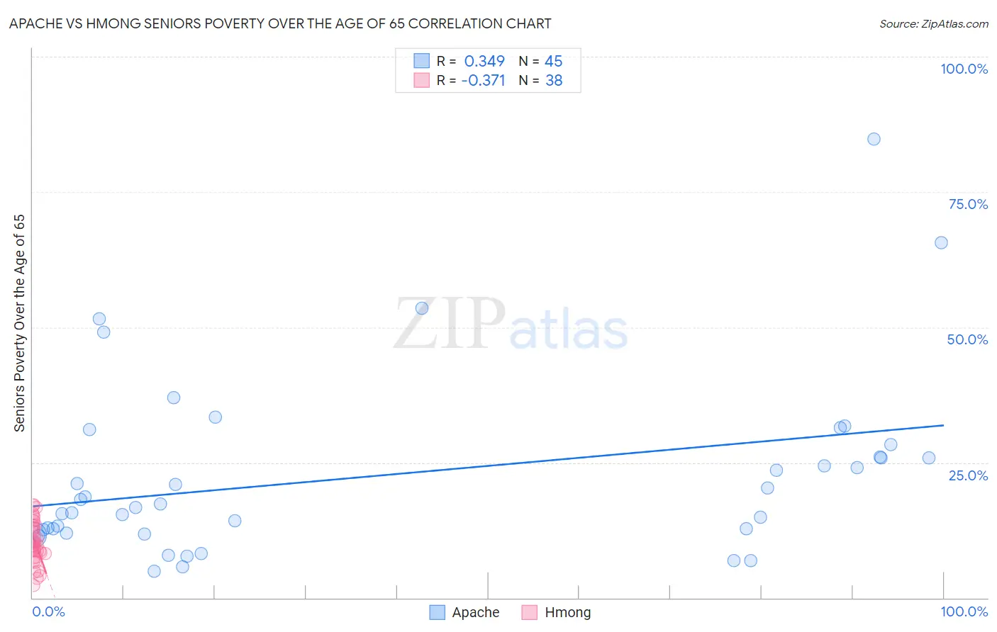 Apache vs Hmong Seniors Poverty Over the Age of 65