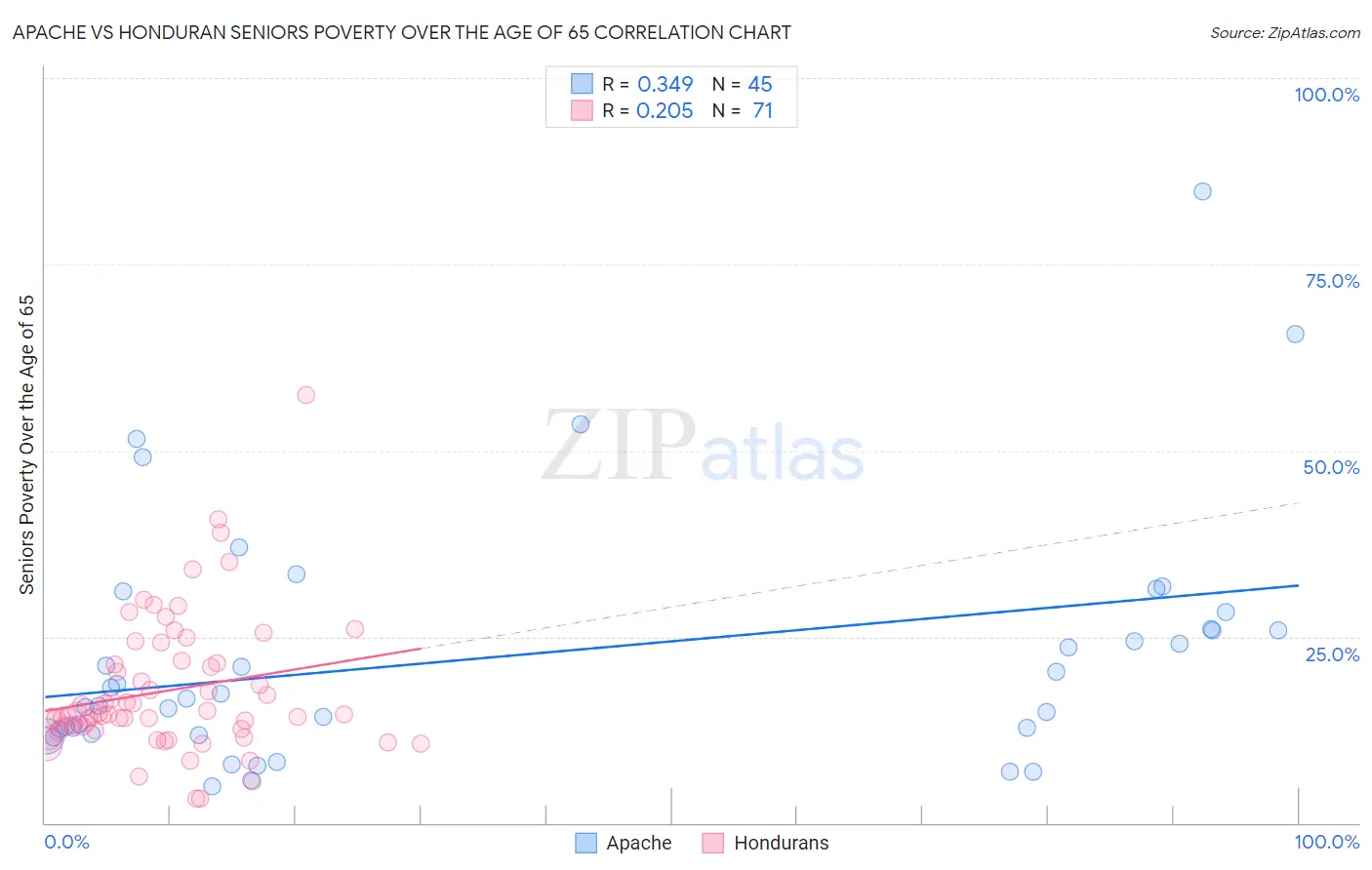 Apache vs Honduran Seniors Poverty Over the Age of 65