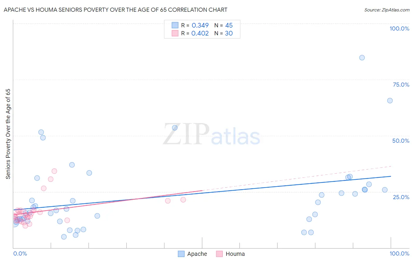 Apache vs Houma Seniors Poverty Over the Age of 65