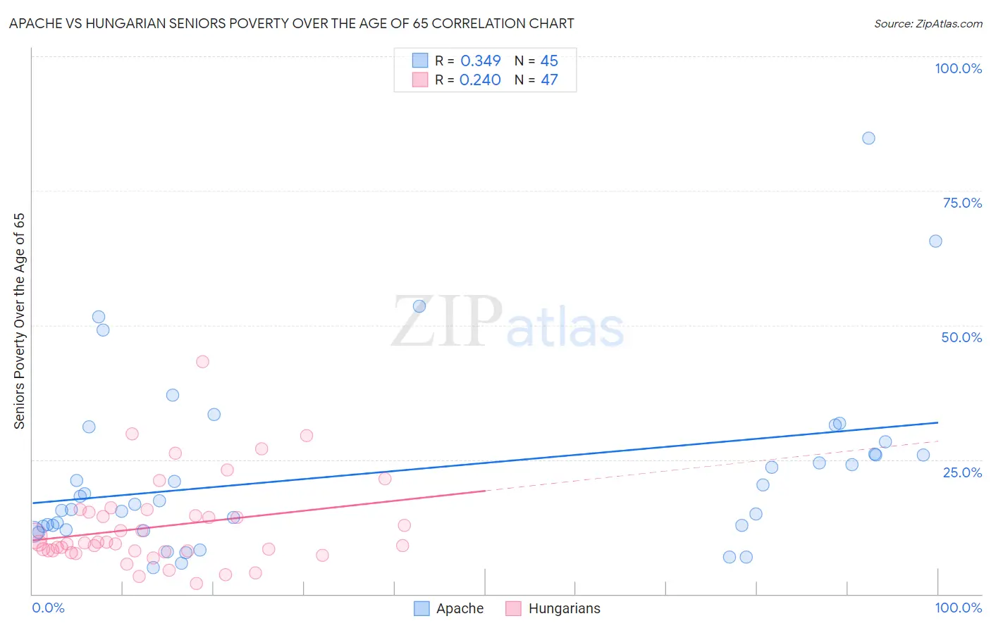 Apache vs Hungarian Seniors Poverty Over the Age of 65