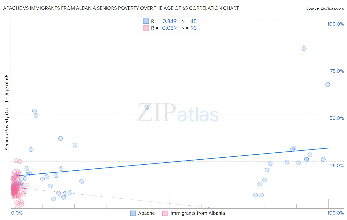 Apache vs Immigrants from Albania Seniors Poverty Over the Age of 65