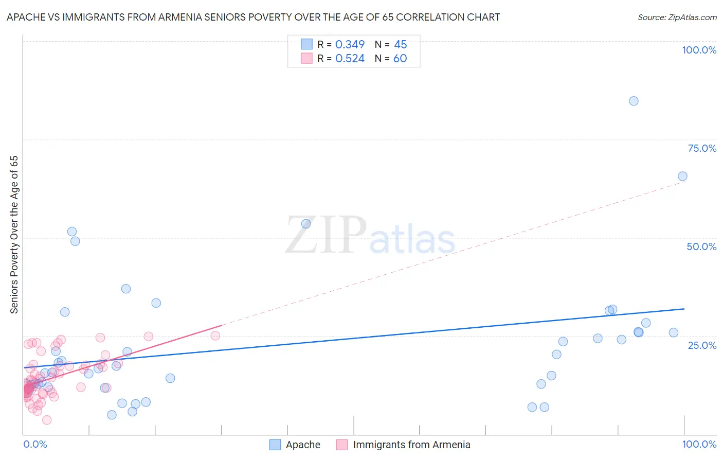 Apache vs Immigrants from Armenia Seniors Poverty Over the Age of 65
