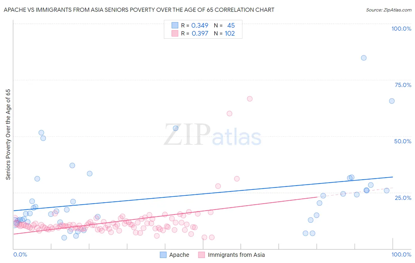 Apache vs Immigrants from Asia Seniors Poverty Over the Age of 65
