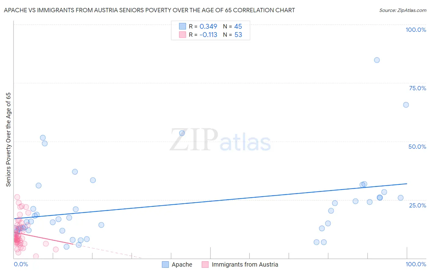 Apache vs Immigrants from Austria Seniors Poverty Over the Age of 65