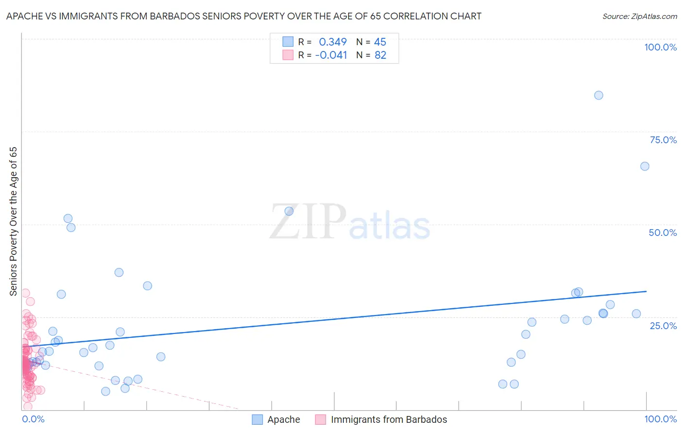 Apache vs Immigrants from Barbados Seniors Poverty Over the Age of 65