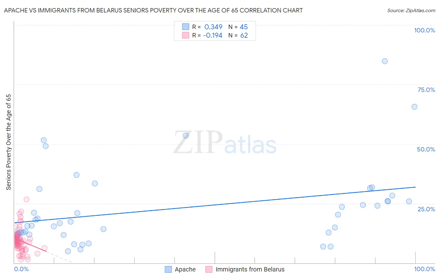 Apache vs Immigrants from Belarus Seniors Poverty Over the Age of 65