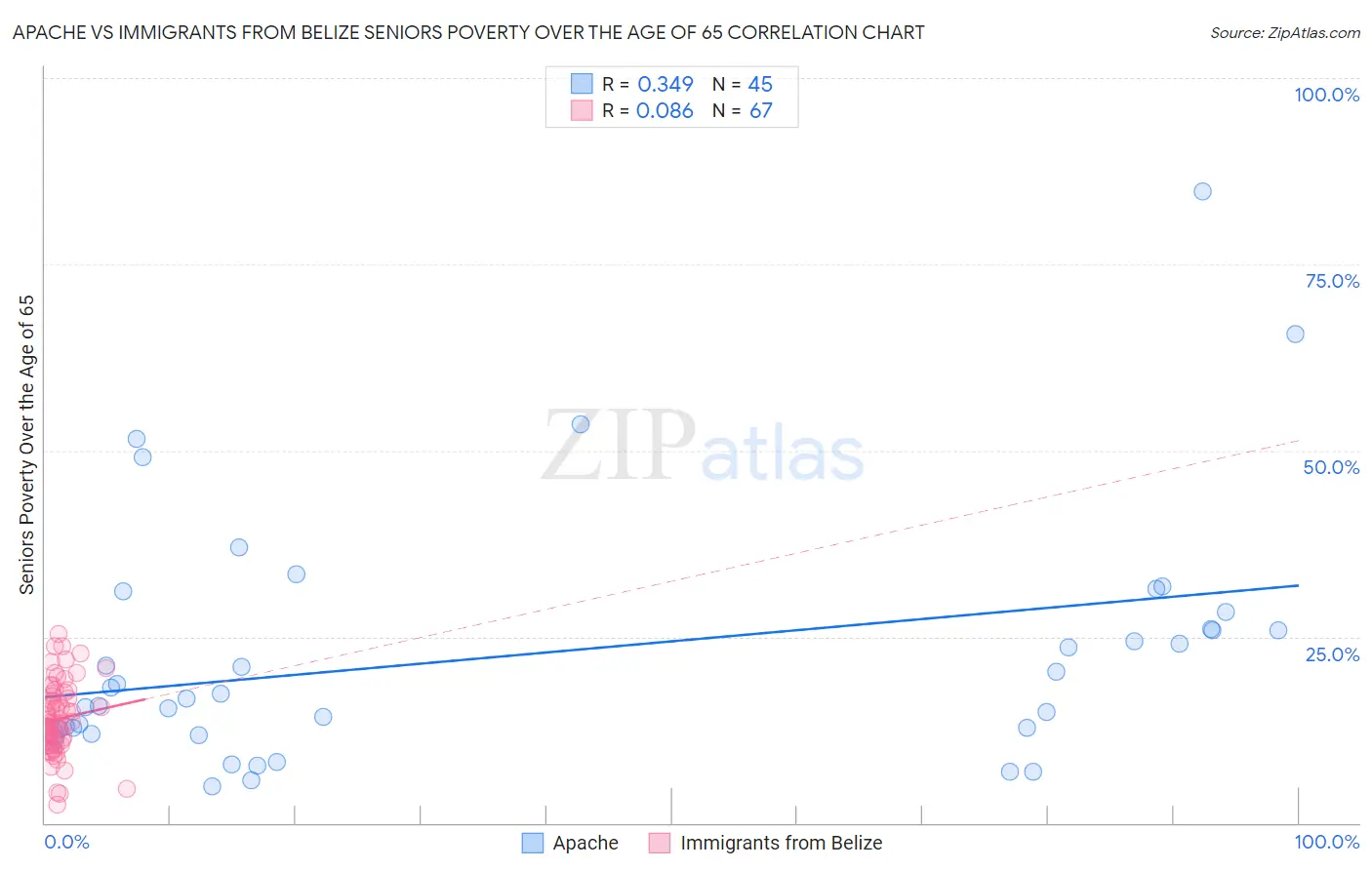 Apache vs Immigrants from Belize Seniors Poverty Over the Age of 65