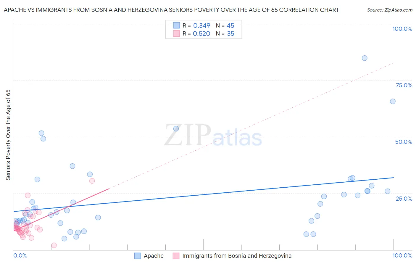 Apache vs Immigrants from Bosnia and Herzegovina Seniors Poverty Over the Age of 65