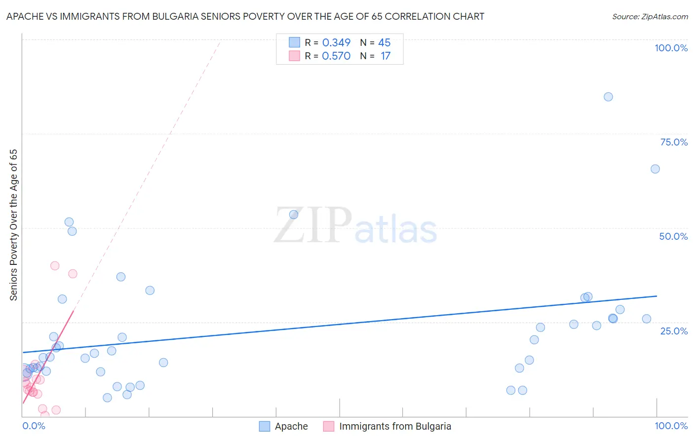 Apache vs Immigrants from Bulgaria Seniors Poverty Over the Age of 65