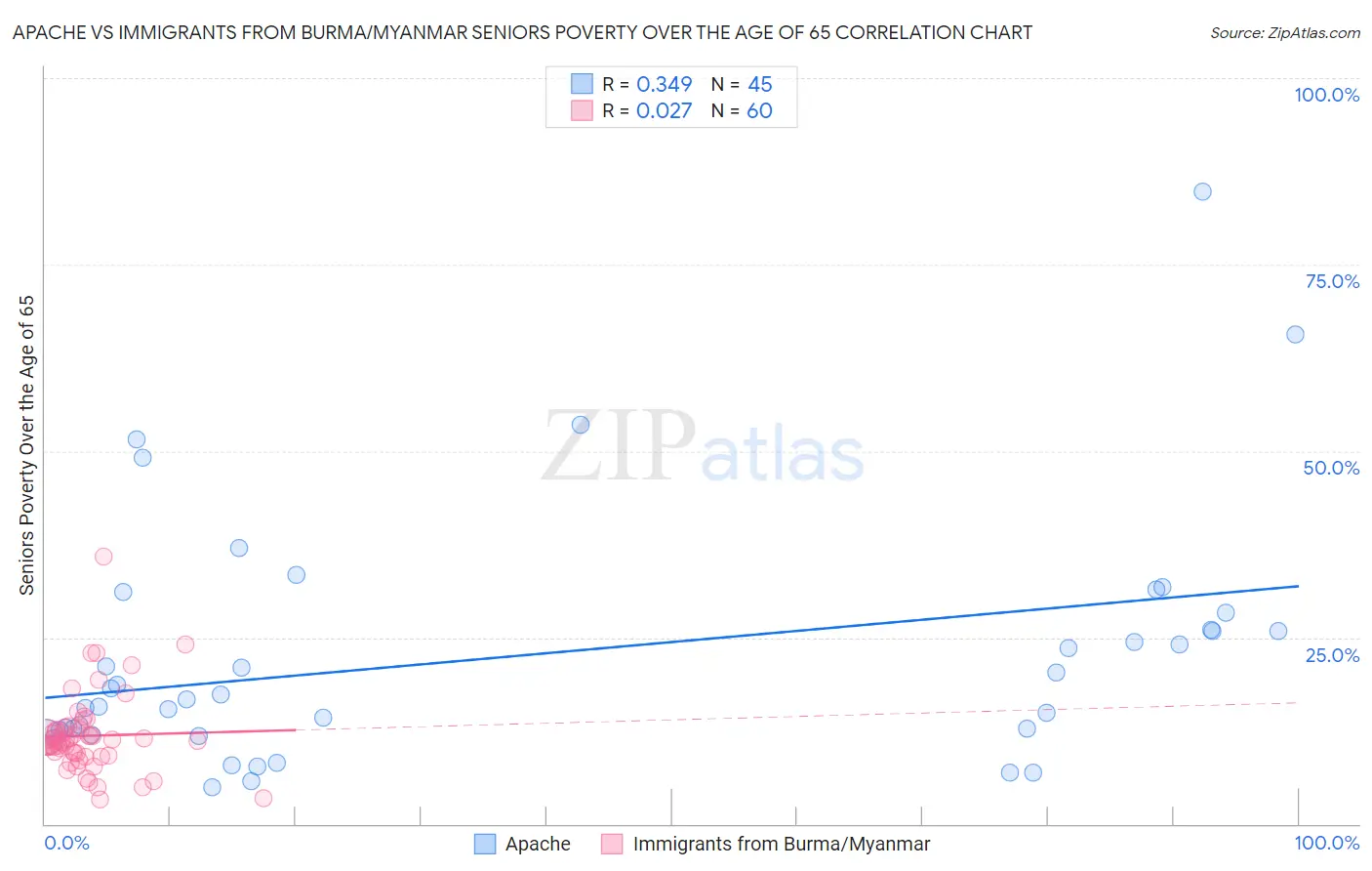 Apache vs Immigrants from Burma/Myanmar Seniors Poverty Over the Age of 65