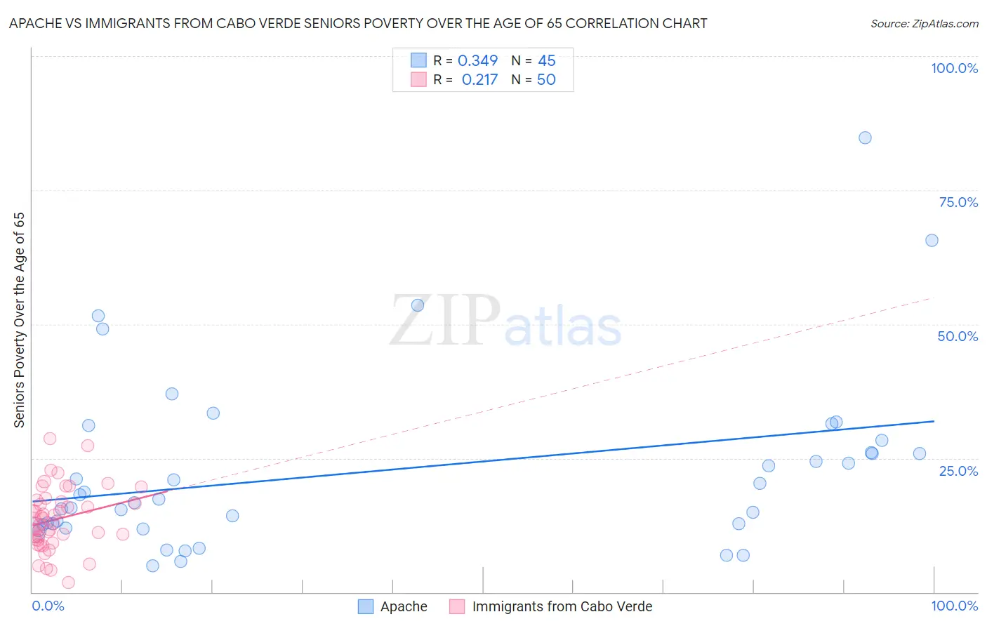 Apache vs Immigrants from Cabo Verde Seniors Poverty Over the Age of 65