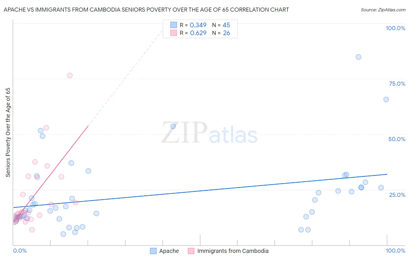 Apache vs Immigrants from Cambodia Seniors Poverty Over the Age of 65